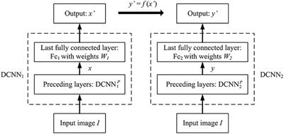 Non-uniqueness Phenomenon of Object Representation in Modeling IT Cortex by Deep Convolutional Neural Network (DCNN)